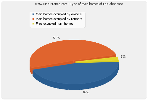Type of main homes of La Cabanasse
